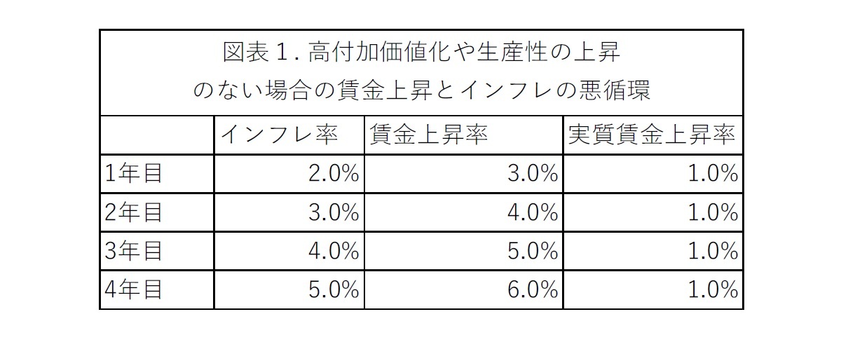 図表１. 高付加価値化や生産性の上昇のない場合の賃金上昇とインフレの悪循環