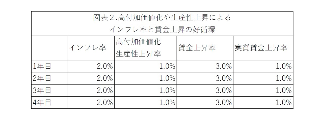 図表２.高付加価値化や生産性上昇によるインフレ率と賃金上昇の好循環