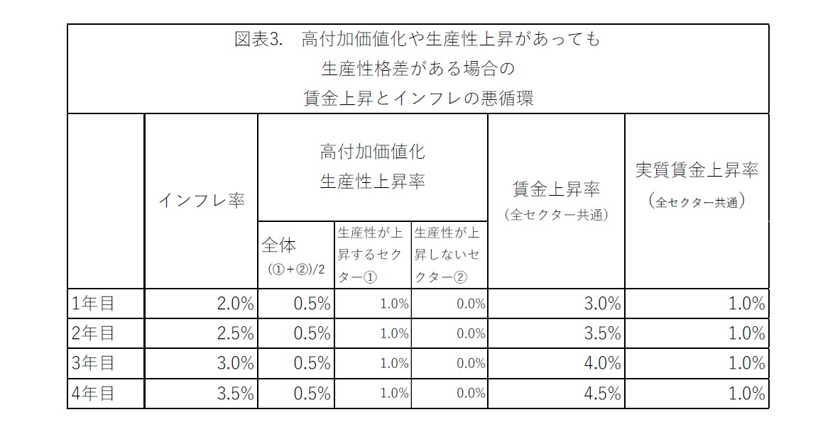 図表3.　高付加価値化や生産性上昇があっても生産性格差がある場合の賃金上昇とインフレの悪循環