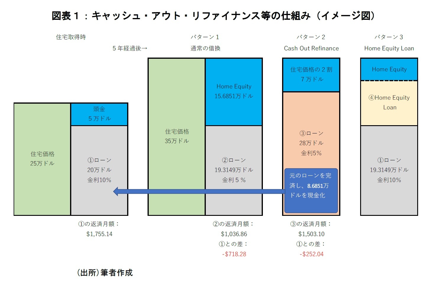 図表１：キャッシュ・アウト・リファイナンス等の仕組み（イメージ図）