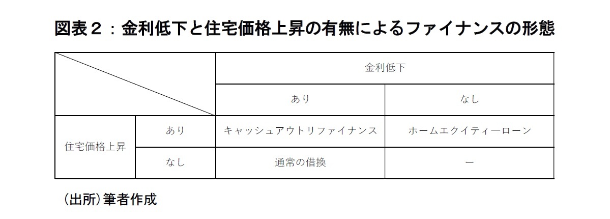 図表2:金利低下と住宅価格上昇の有無によるファイナンスの形態