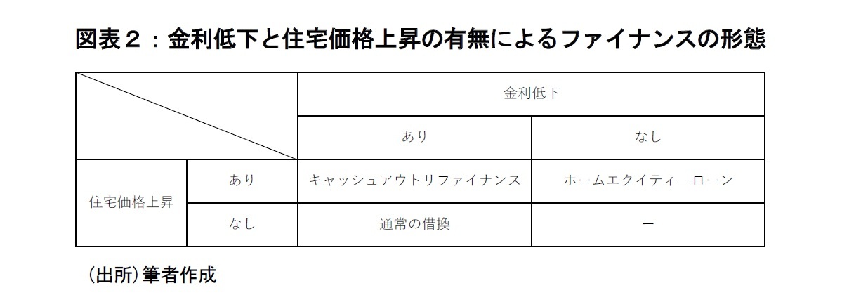 図表２：金利低下と住宅価格上昇の有無によるファイナンスの形態