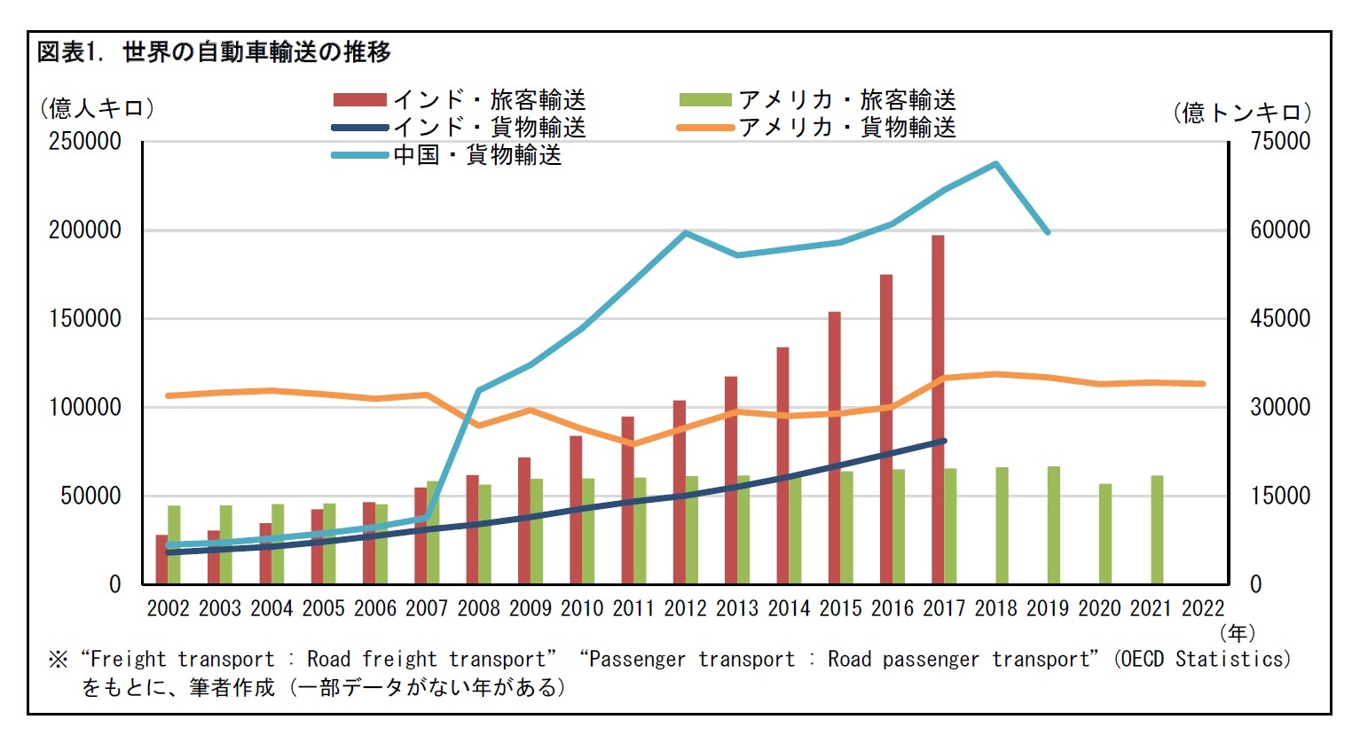 図表1. 世界の自動車輸送の推移