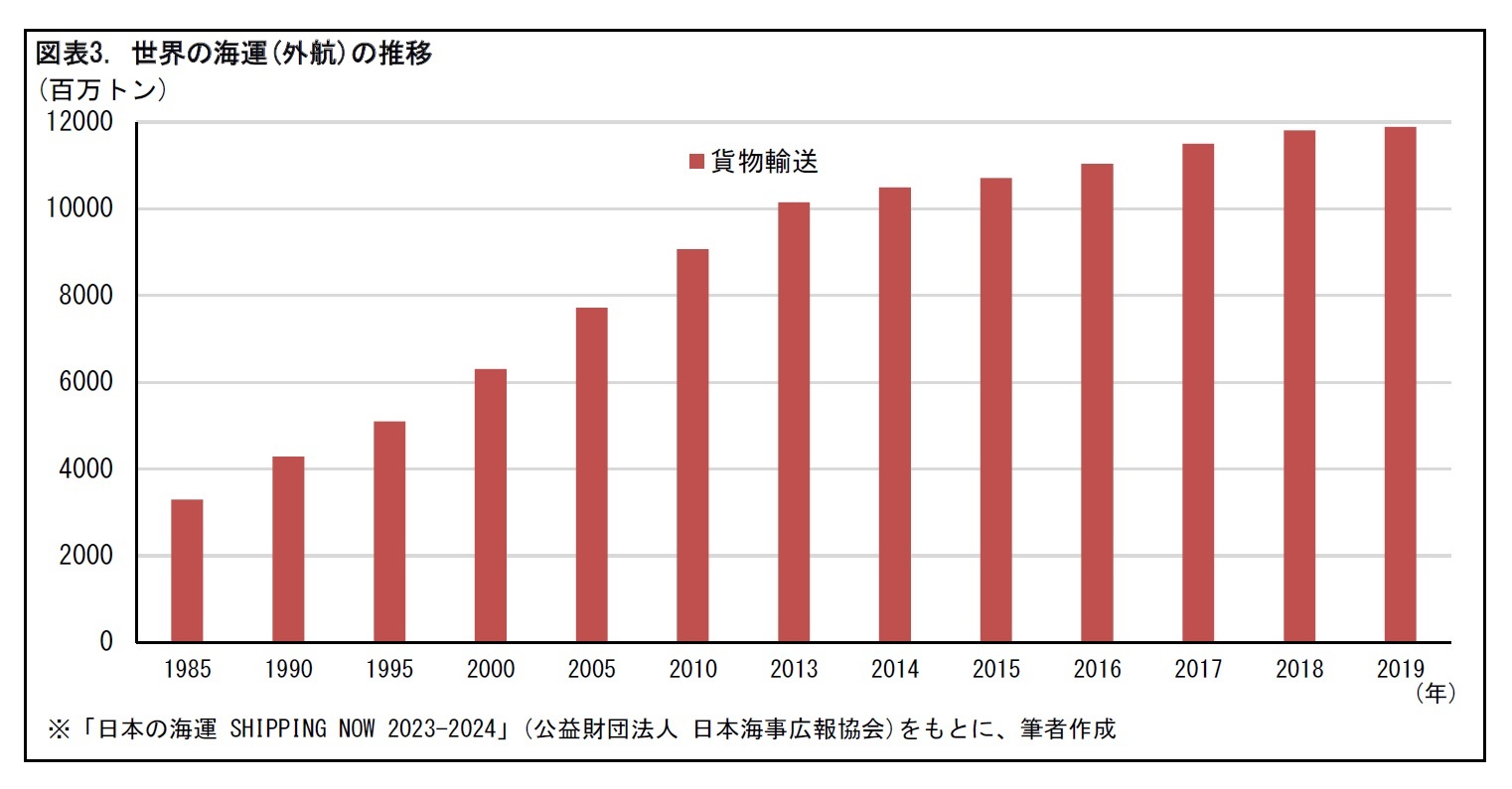 図表3. 世界の海運(外航)の推移