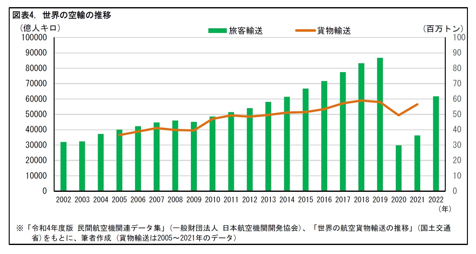 図表4. 世界の空輸の推移