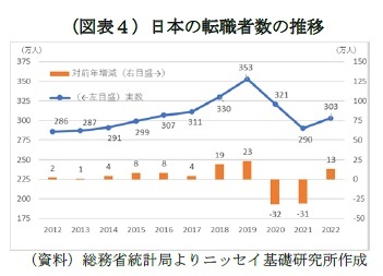 （図表４）日本の転職者数の推移