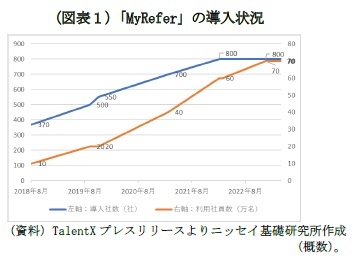 （図表１）「MyRefer」の導入状況