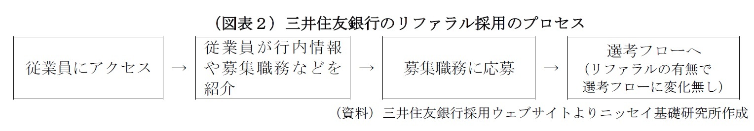 （図表２）三井住友銀行のリファラル採用のプロセス