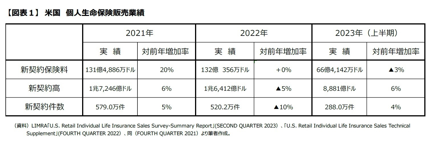 【図表1】米国 個人生命保険販売業績