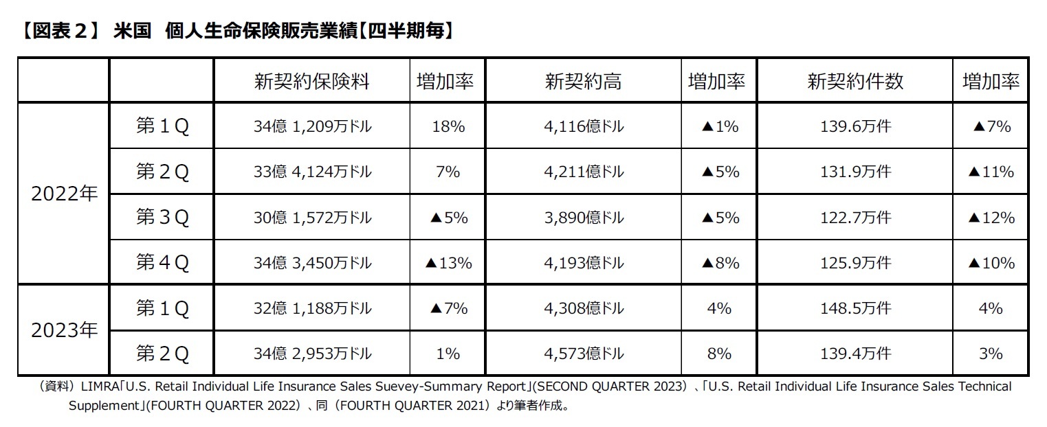 【図表２】米国　個人生命保険販売業績【四半期毎】