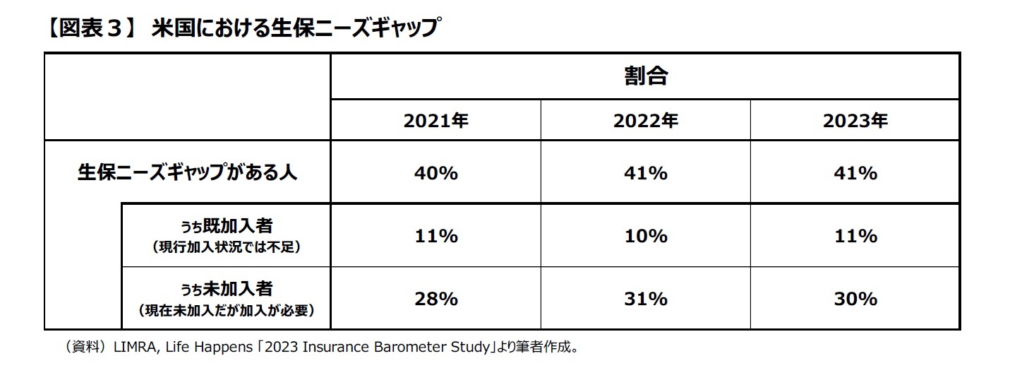 【図表3】米国における生保ニーズギャップ