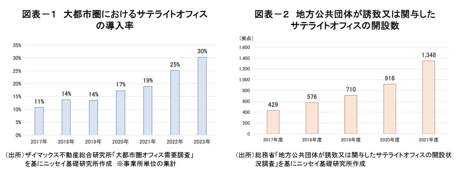 図表－１　大都市圏におけるサテライトオフィスの導入率/図表－２　地方公共団体が誘致又は関与したサテライトオフィスの開設数