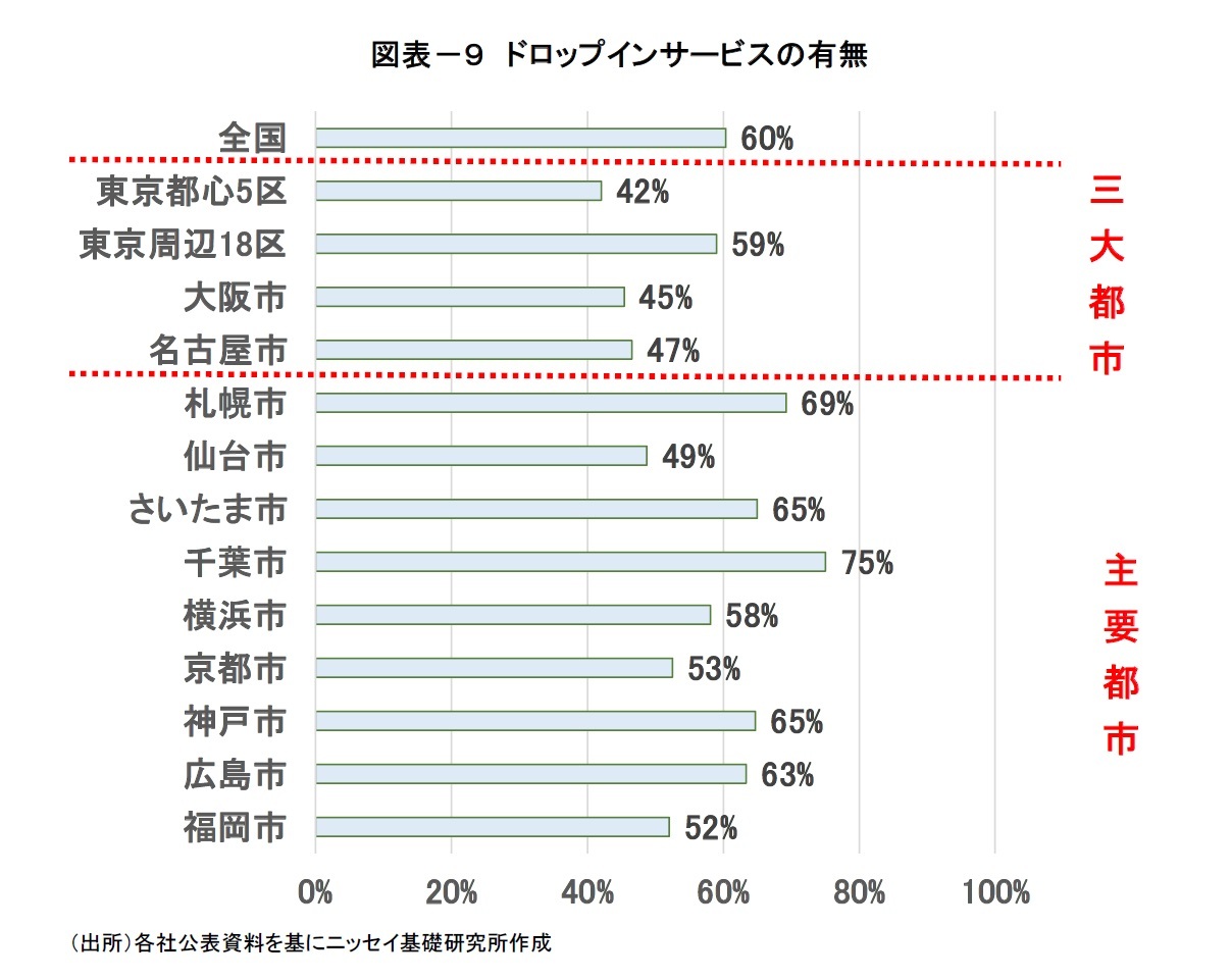 図表－９　ドロップインサービスの有無