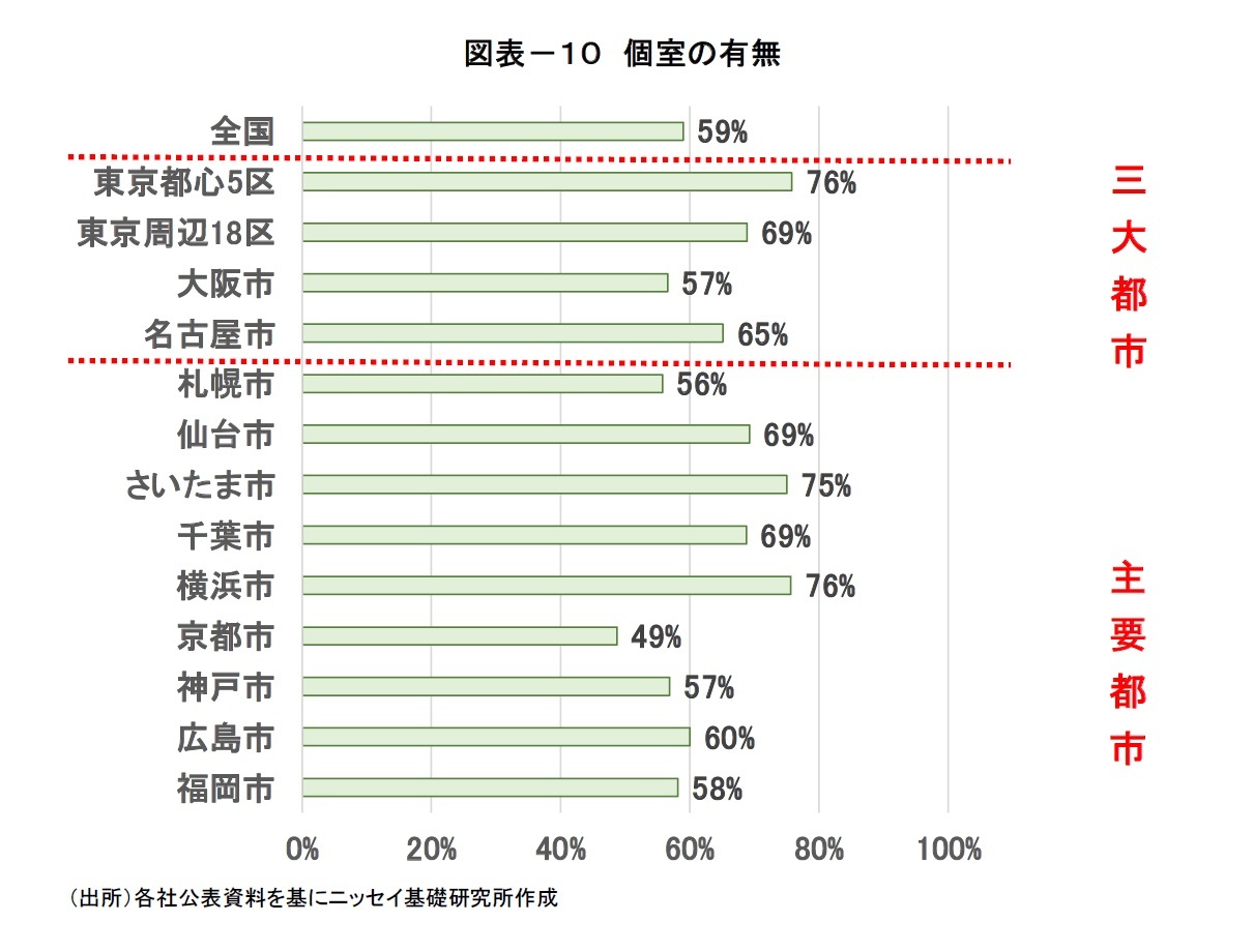 図表－10　個室の有無