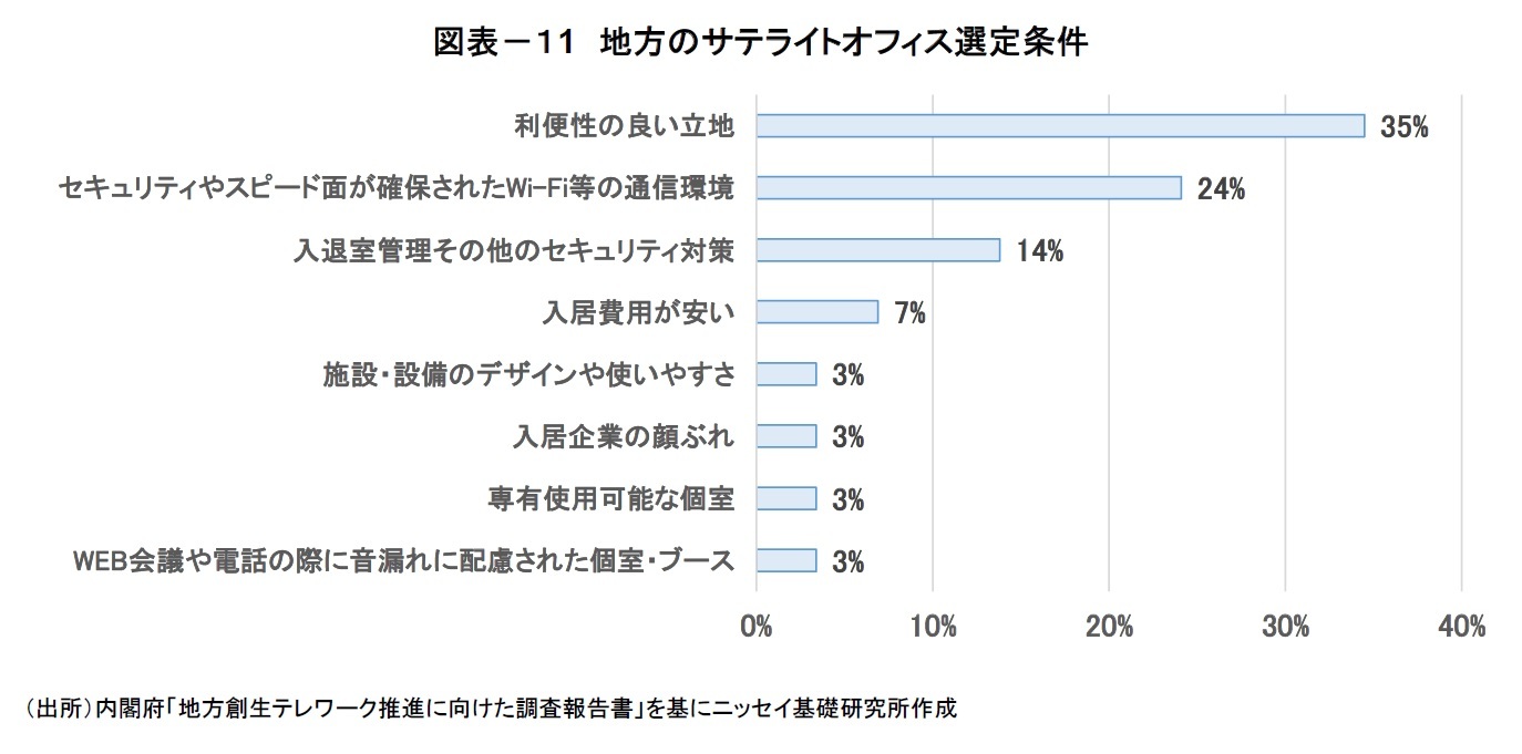図表－１1　地方のサテライトオフィス選定条件