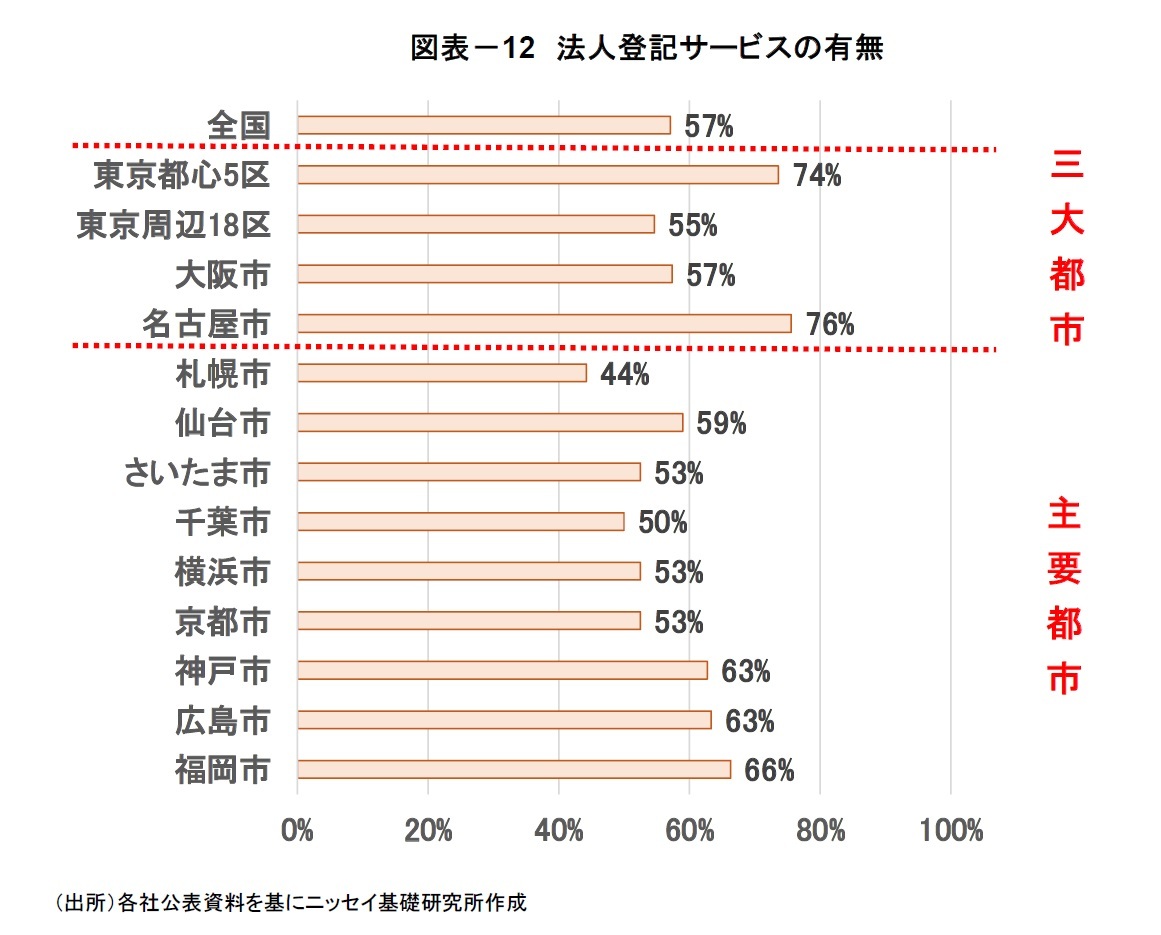 図表－12　法人登記サービスの有無