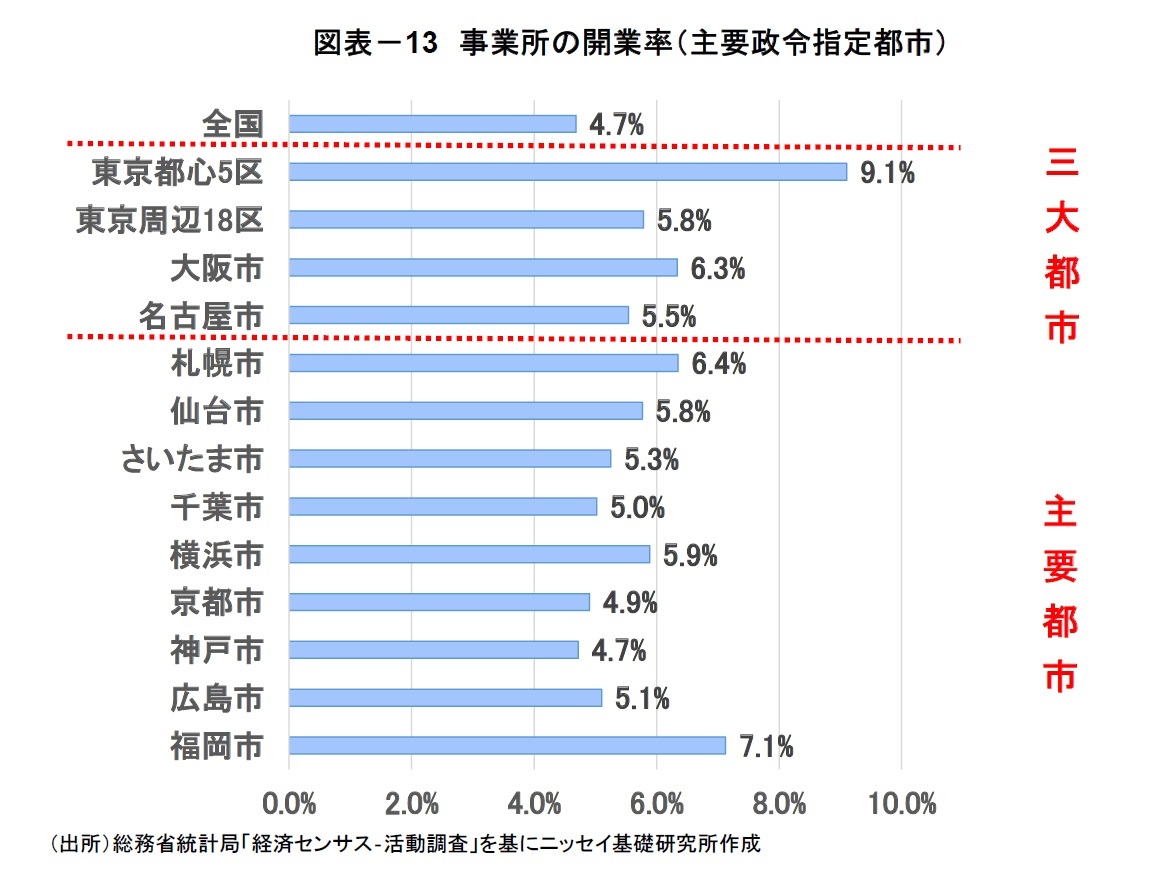 図表－13　事業所の開業率（主要政令指定都市）