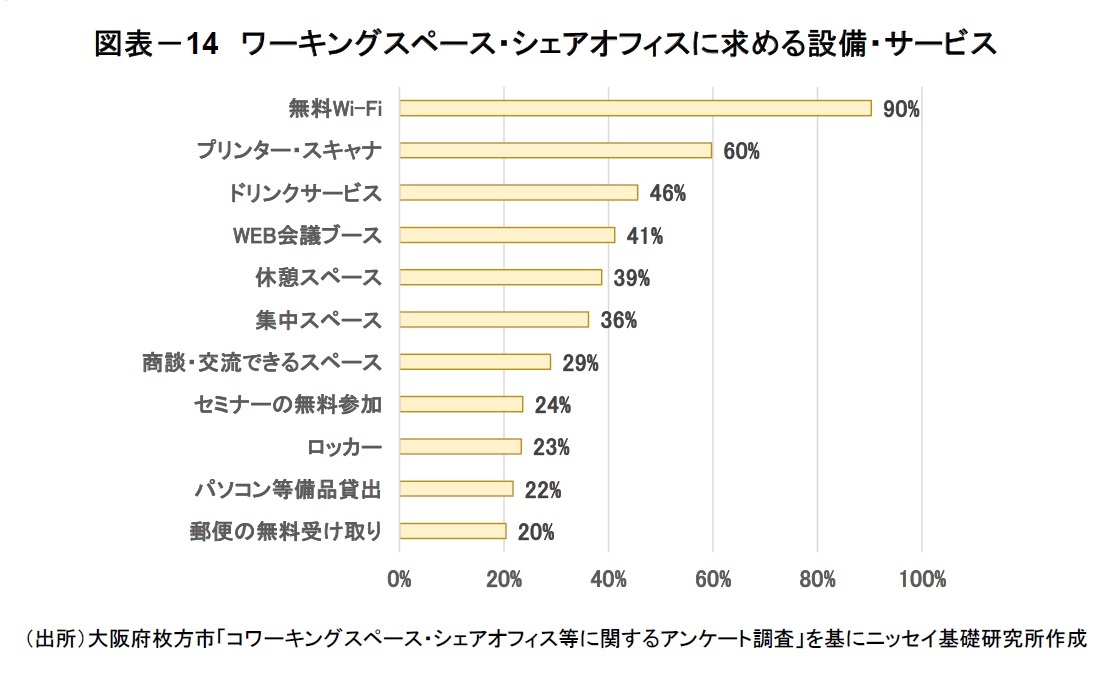 図表－14　ワーキングスペース・シェアオフィスに求める設備・サービス