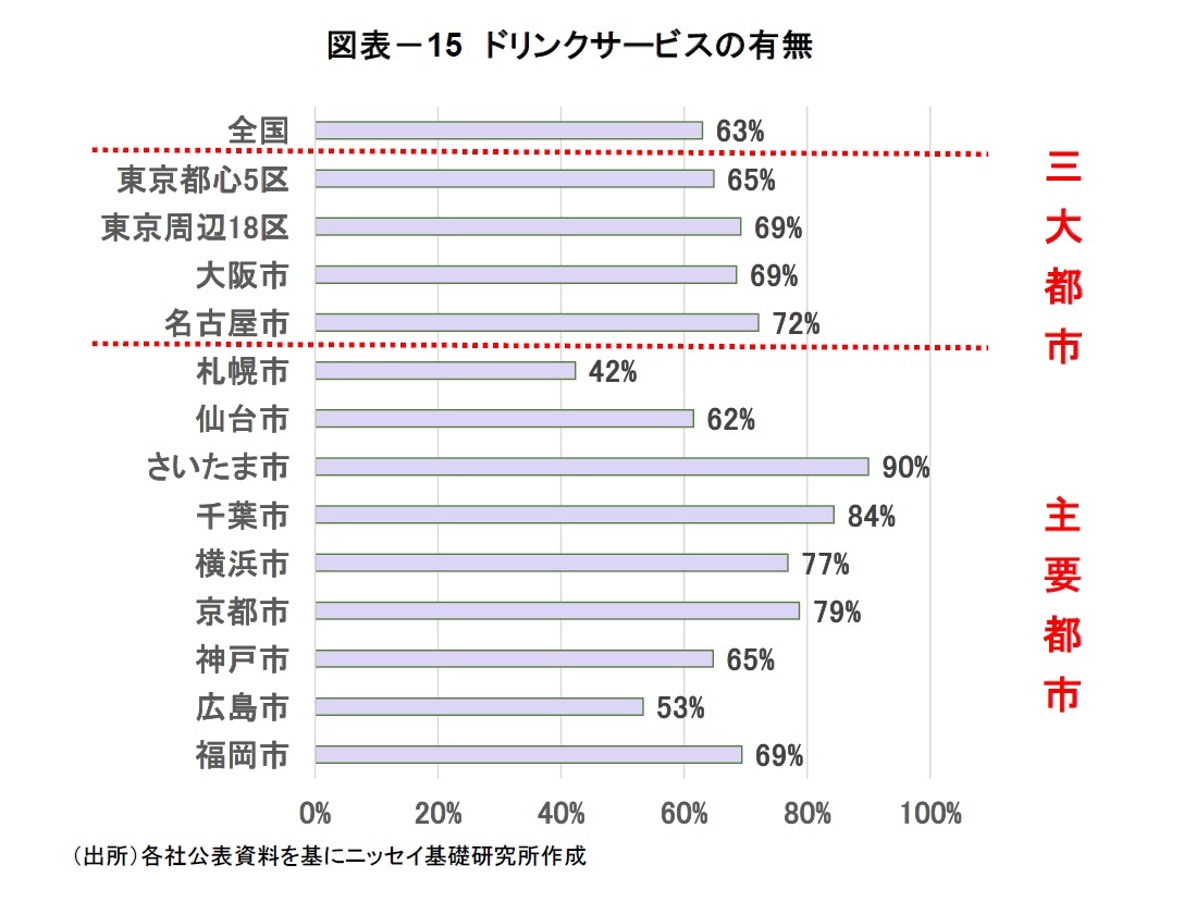 図表－15　ドリンクサービスの有無