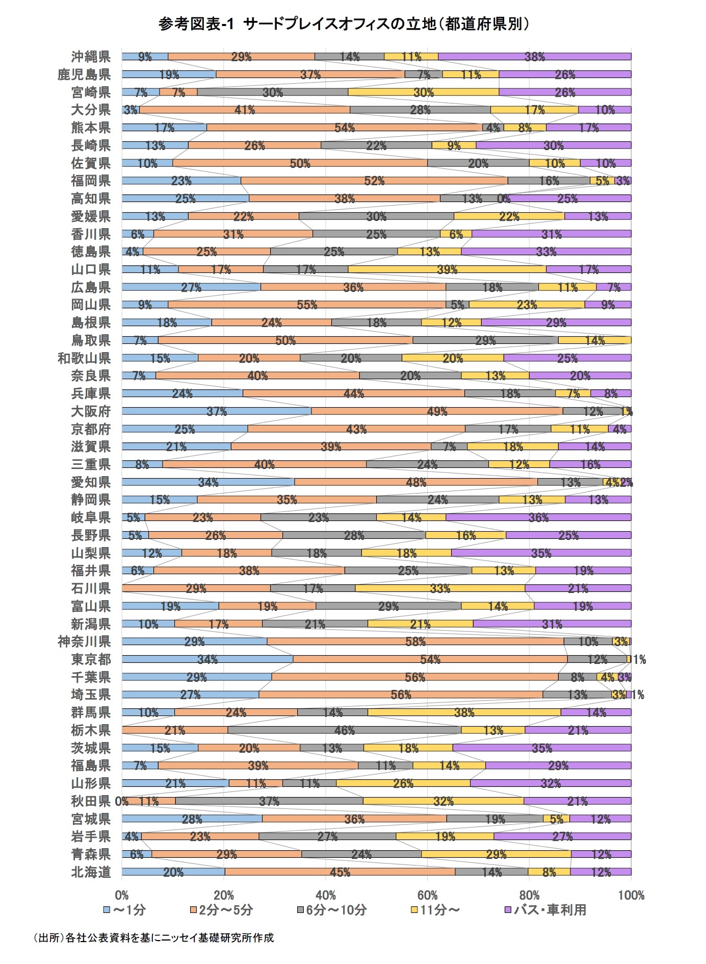 参考図表-1 サードプレイスオフィスの立地(都道府県別)