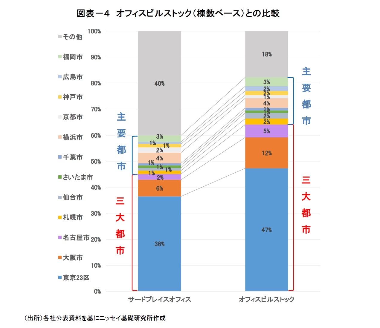 図表-4 オフィスビルストック(棟数ベース)との比較