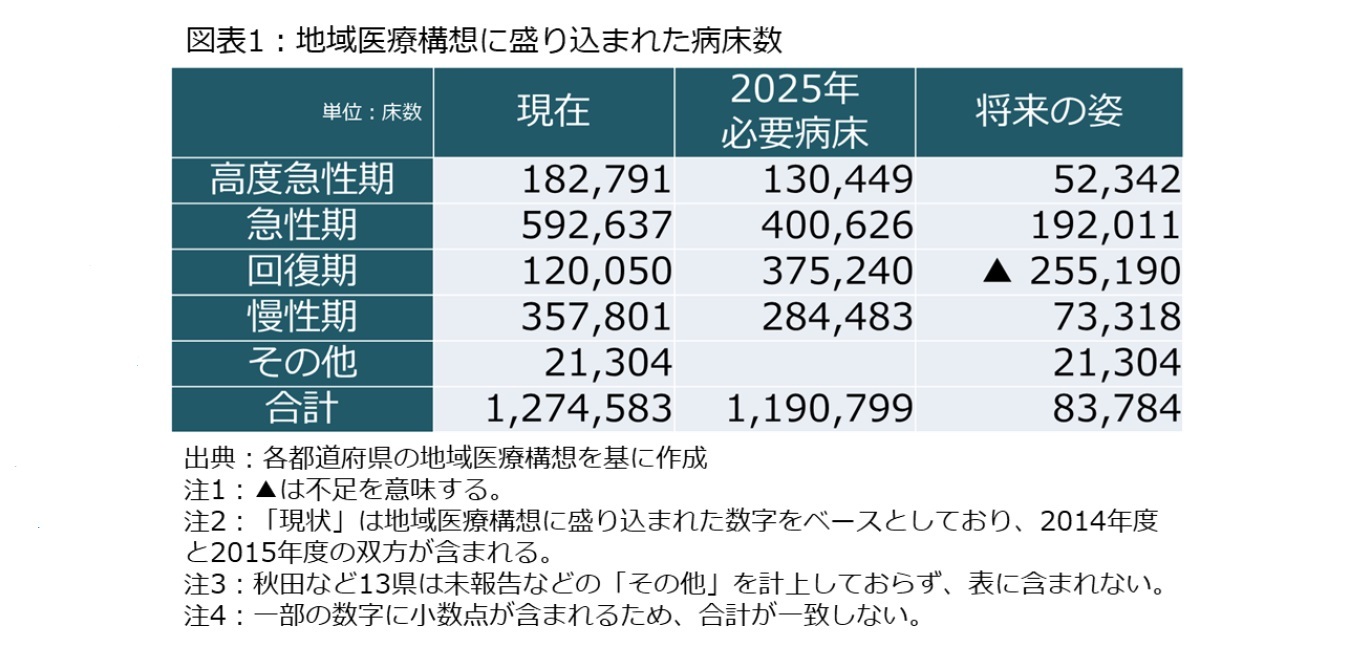 図表1：地域医療構想に盛り込まれた病床数