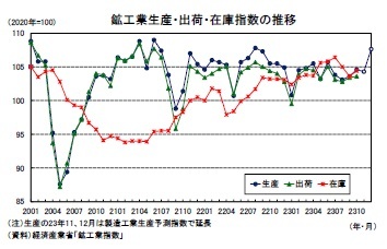 鉱工業生産・出荷・在庫指数の推移