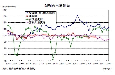 財別の出荷動向