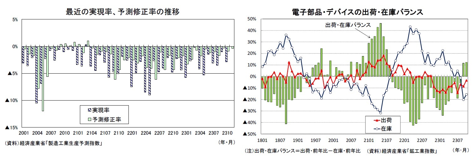 最近の実現率、予測修正率の推移/電子部品・デバイスの出荷・在庫バランス