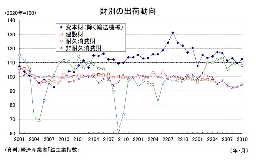 鉱工業生産23年10月－生産は一進一退だが、電子部品・デバイスの