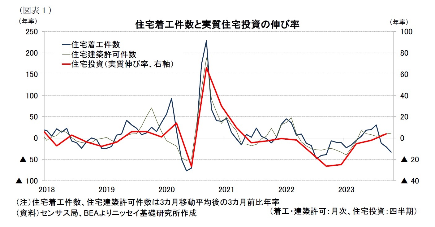 （図表１）住宅着工件数と実質住宅投資の伸び率