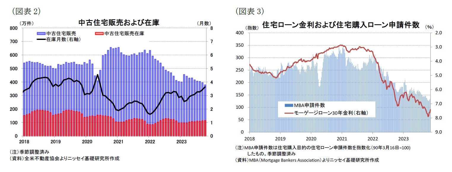 （図表2）中古住宅販売および在庫/（図表3）住宅ローン金利および住宅購入ローン申請件数