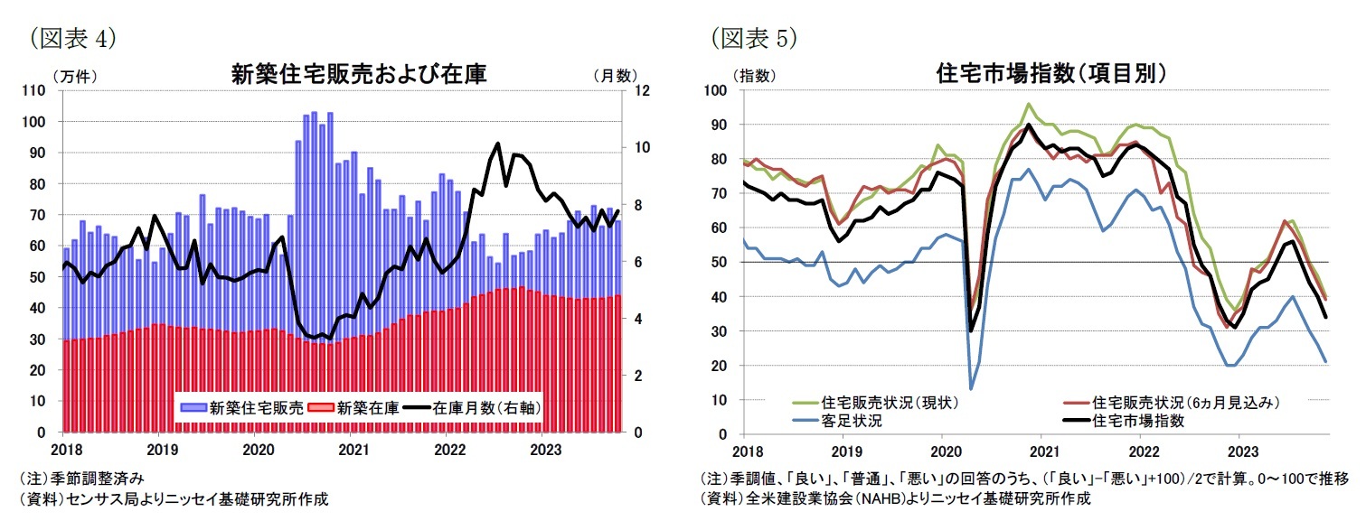 （図表4）新築住宅販売および在庫/（図表5）住宅市場指数（項目別）