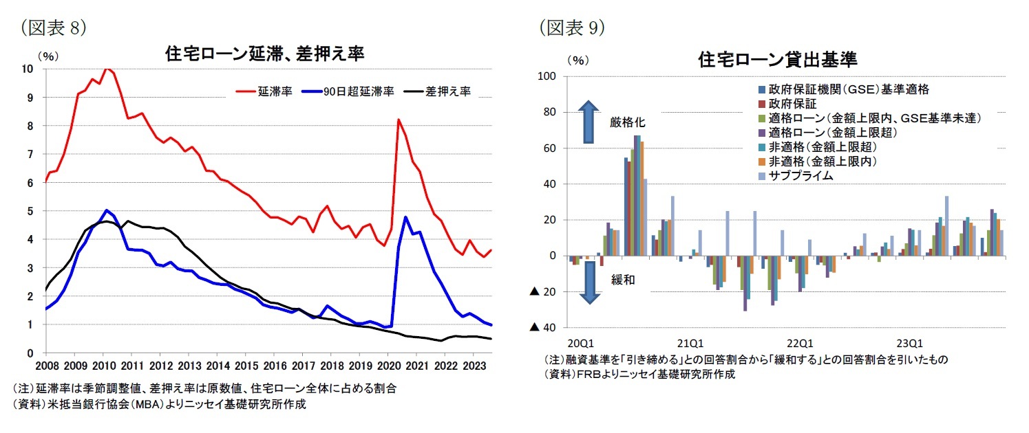 （図表8）住宅ローン延滞、差押え率/（図表9）住宅ローン貸出基準