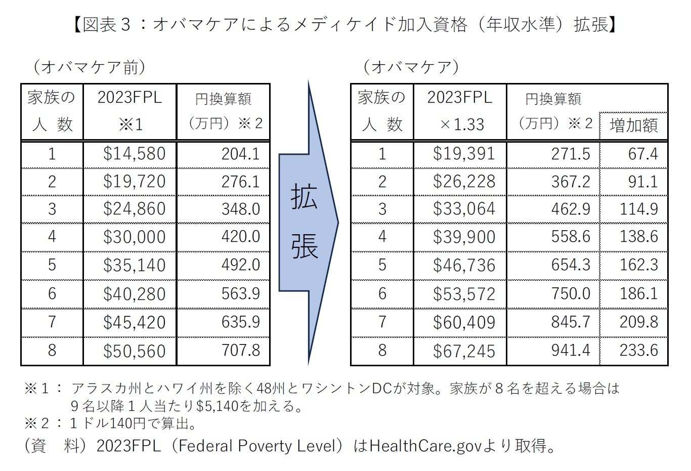 図表３：オバマケアによるメディケイド加入資格(年収水準)拡張