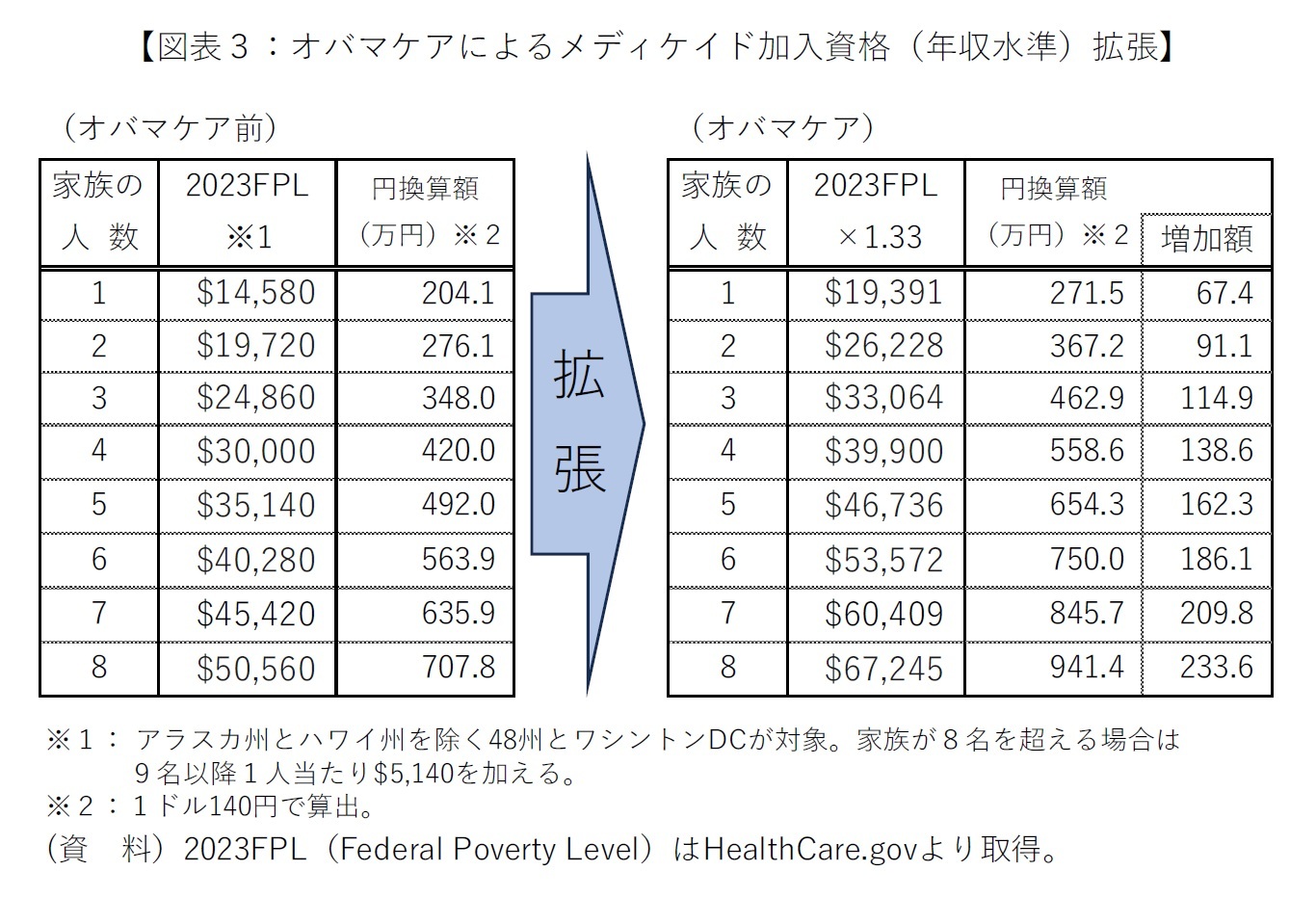 図表3:オバマケアによるメディケイド加入資格(年収水準)拡張