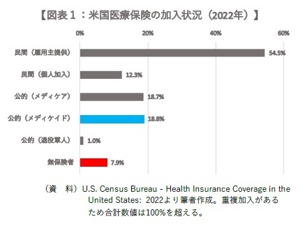 図表１：米国医療保険の加入状況(2022年)