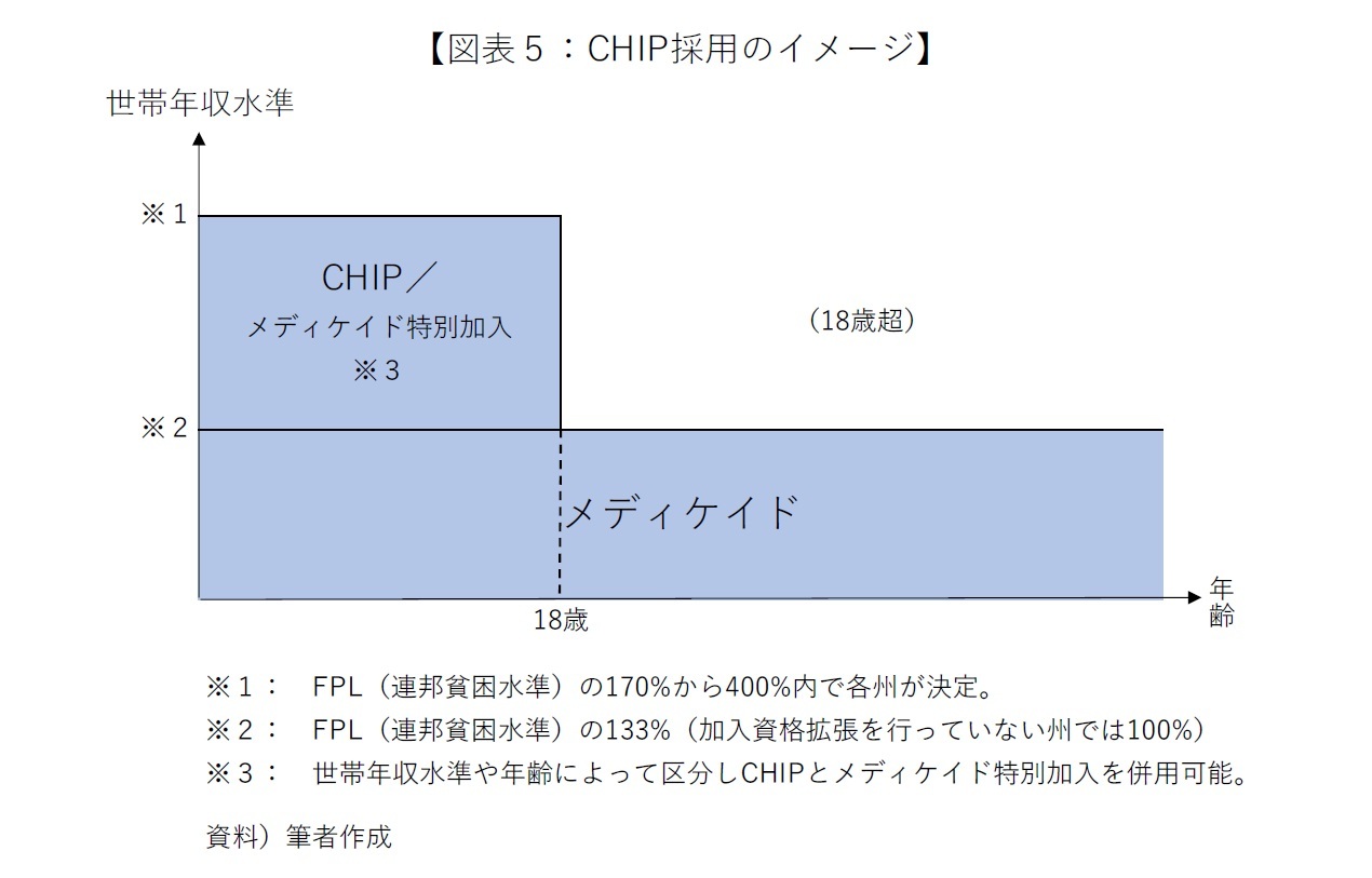 図表５：CHIP採用のイメージ