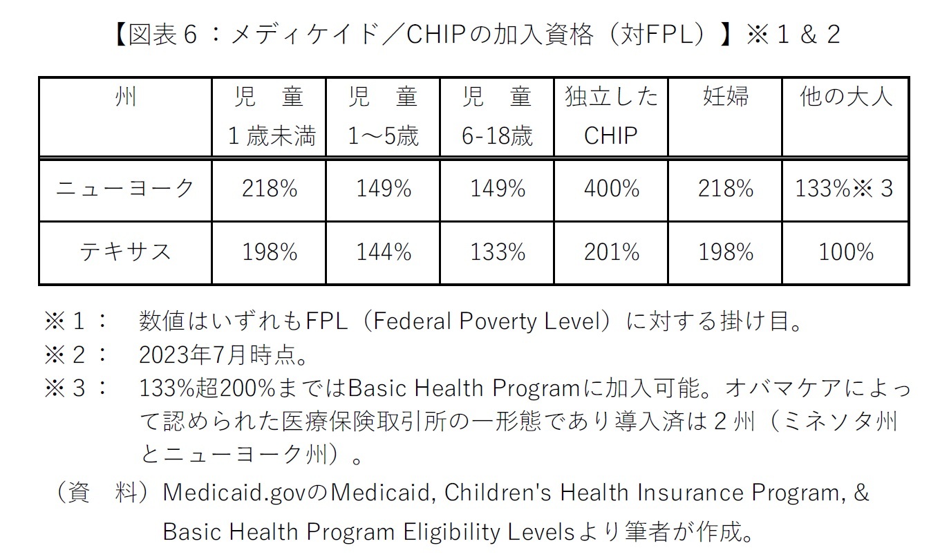 図表６：メディケイド／ＣＨＩＰの加入資格(対FPL)