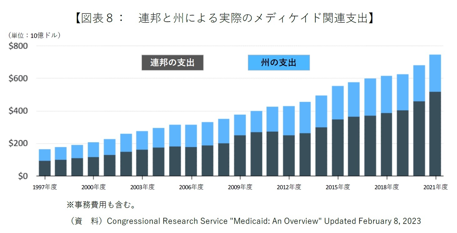 図表8:連邦と州による実際のメディケイド関連支出