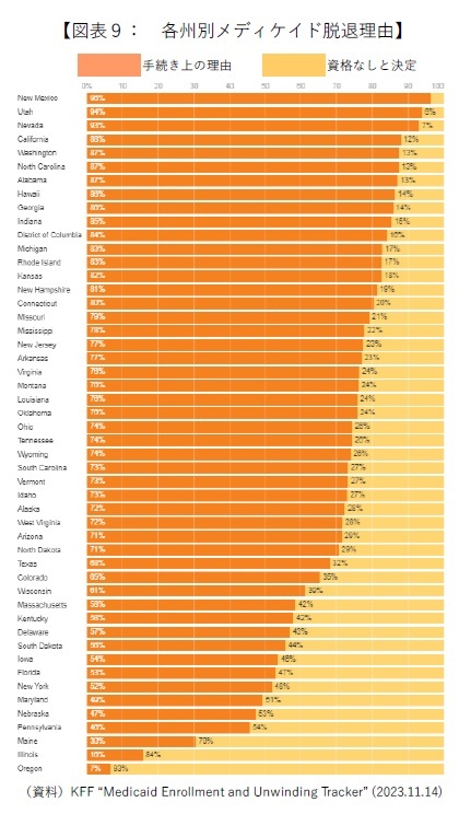 図表９：各州メディケイド脱退理由