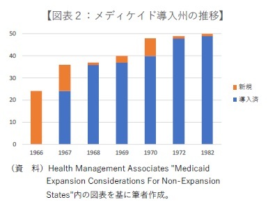 図表２：メディケイド導入州の推移