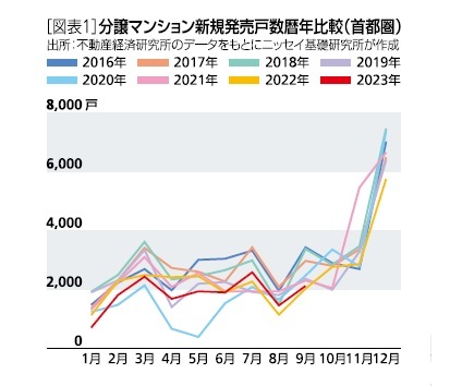 ［図表1］分譲マンション新規発売戸数暦年比較(首都圏)