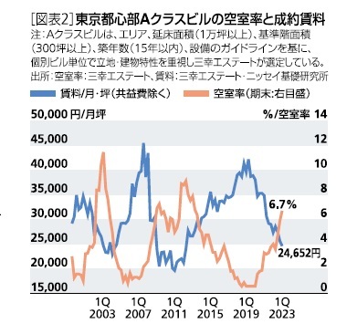 ［図表2］東京都心部Aクラスビルの空室率と成約賃料