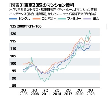 ［図表3］東京23区のマンション賃料