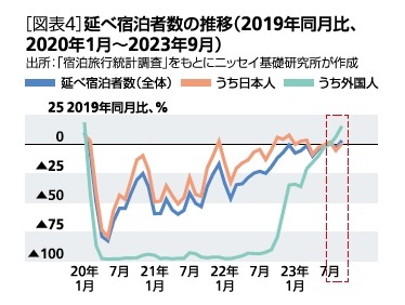 ［図表4］延べ宿泊者数の推移(2019年同期比、2020年1月～2023年9月)