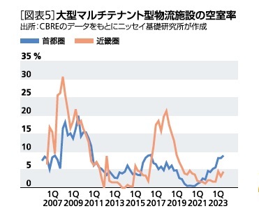 ［図表5］大型マルチテナント型物流施設の空室率