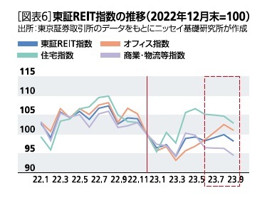 ［図表6］東証REIT指数の推移(2022年12月末＝100)