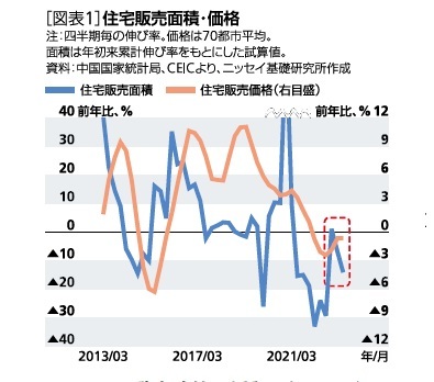 ［図表1］住宅販売面積・価格