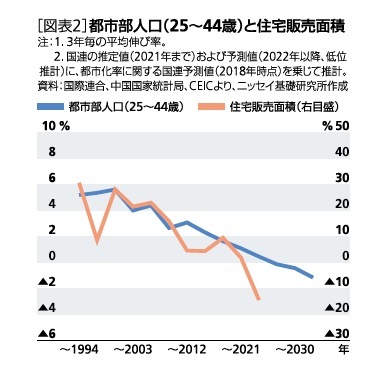 ［図表2］都市部人口(25～44歳)と住宅販売面積